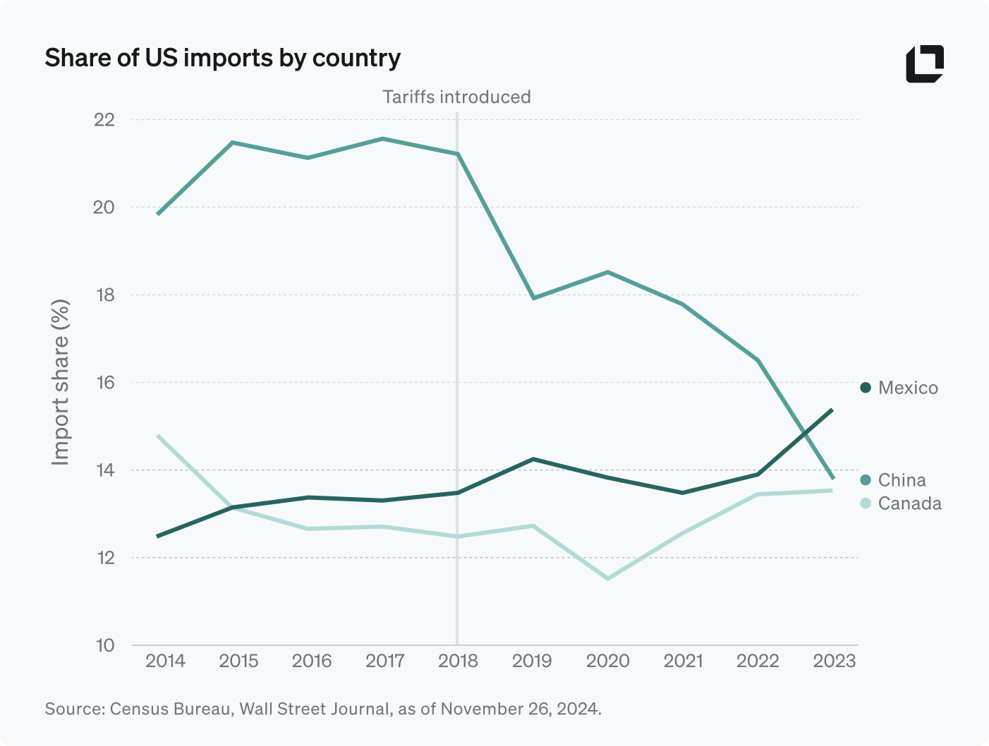 Share of US imports