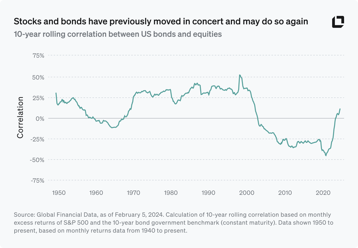 Stock-bond correlation Stock-bond correlation