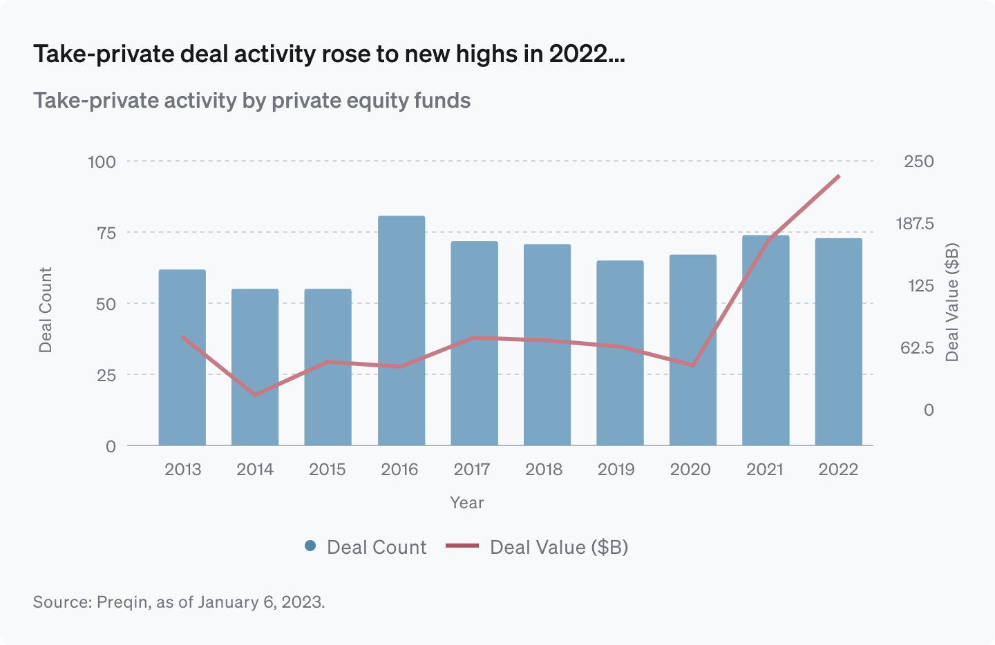 Take-private deal activity rose to new highs in 2022... Take-private deal activity rose to new highs in 2022...