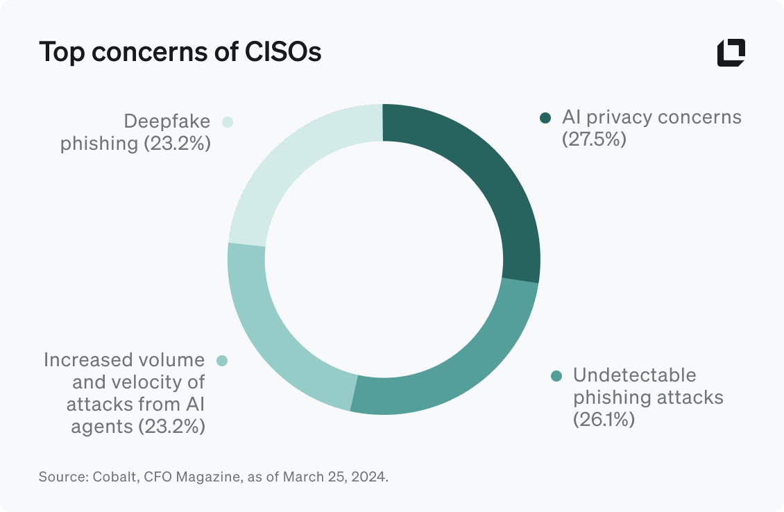 Top Concerns of CISOs