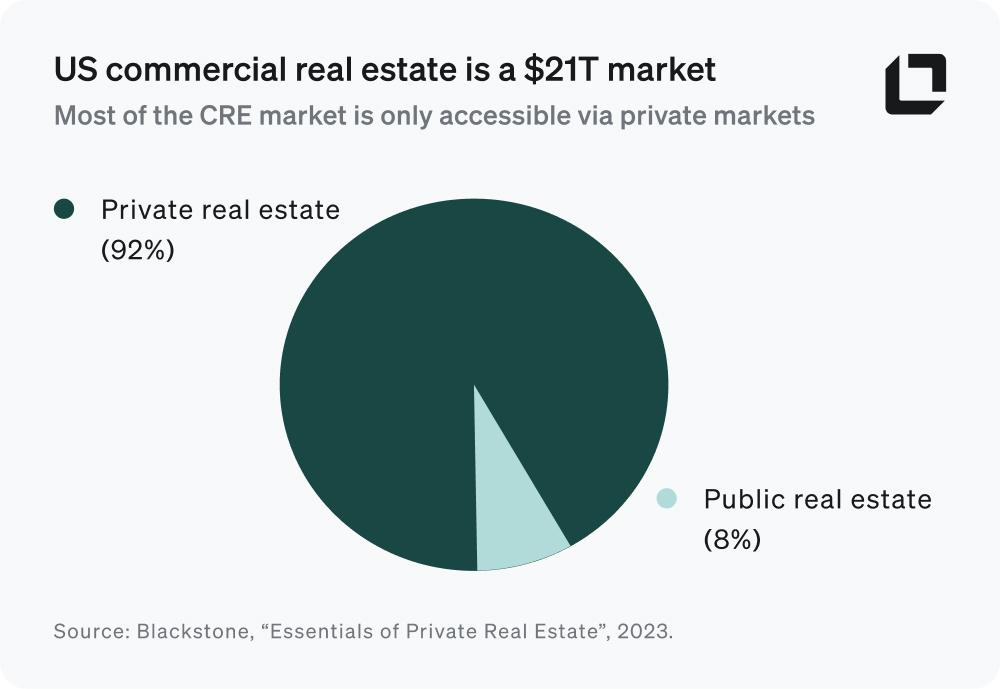 US commercial real estate is a $21T market