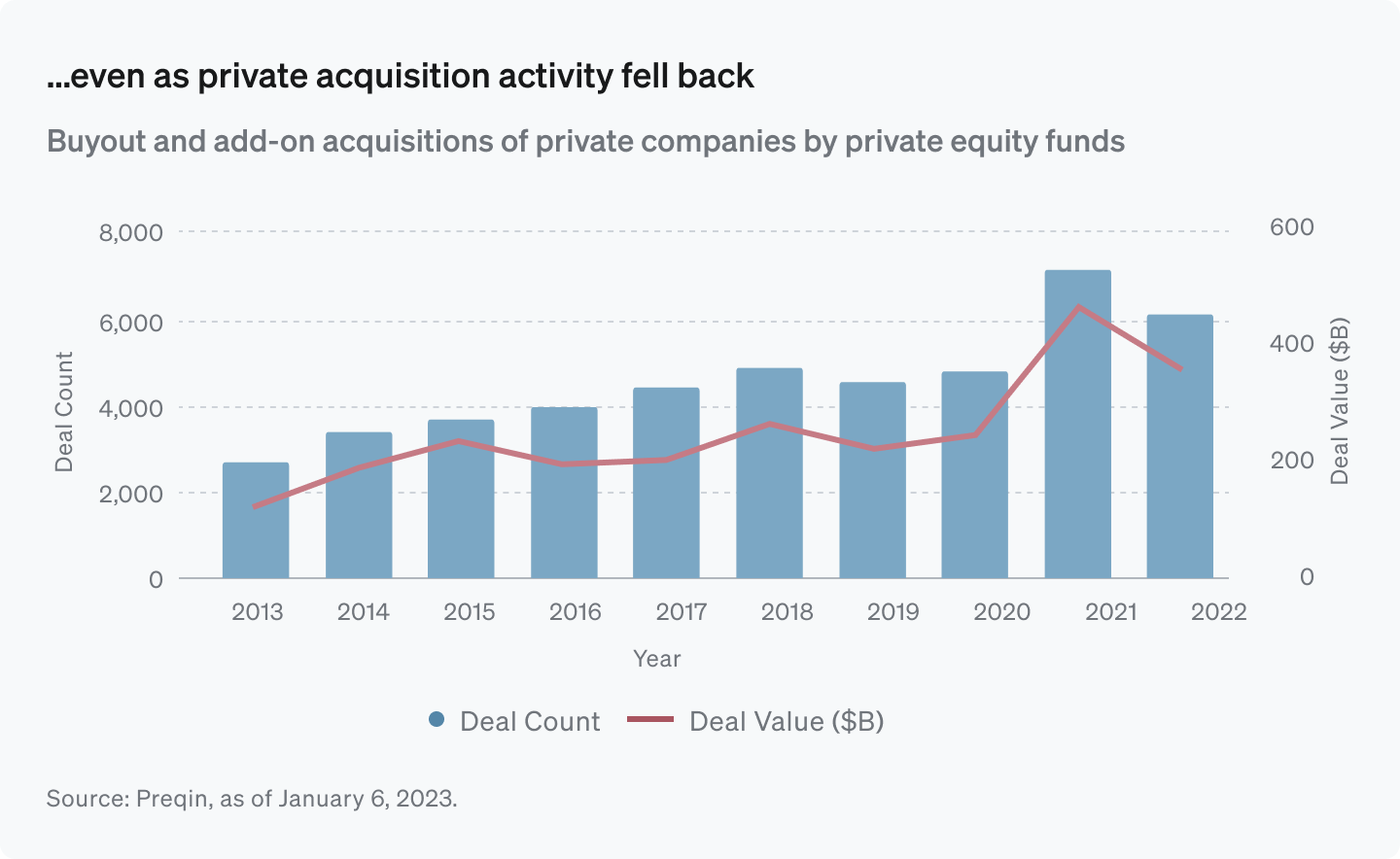 even as private acquisition activity fell back even as private acquisition activity fell back